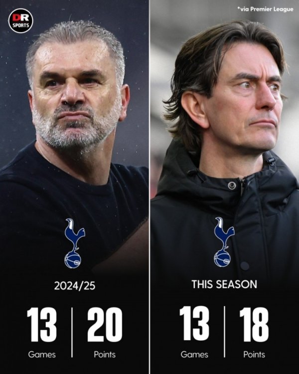 得益欠安！弗兰克握教热刺本赛季13轮18分，比上赛季同时还少2分