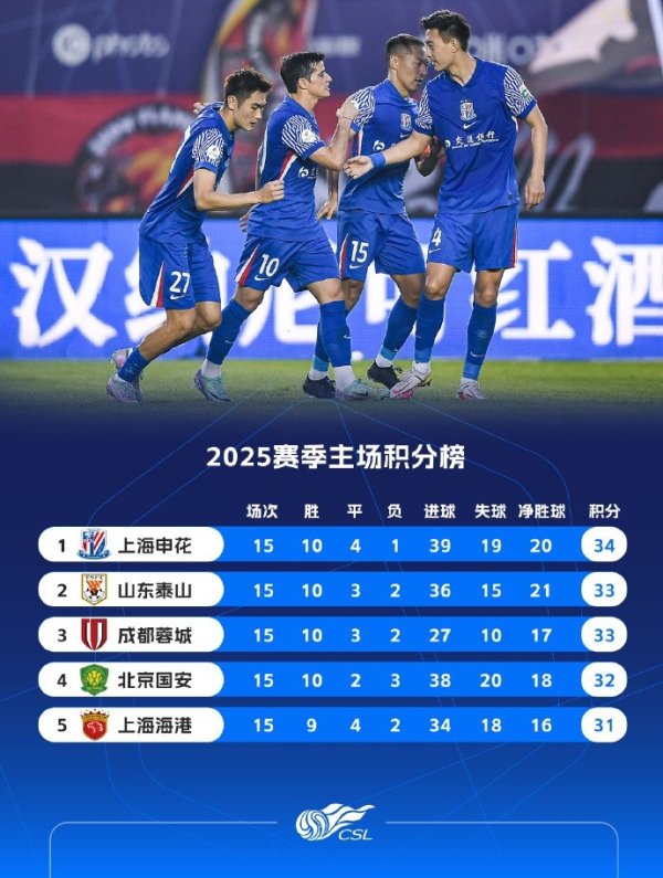 2025赛季中超主场收获排行：申花34分居首，海港31分排行第五