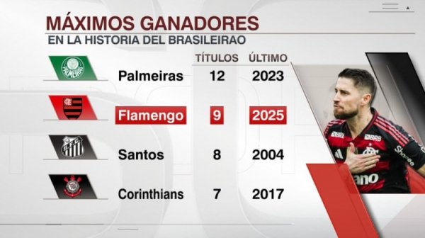 巴甲联赛夺冠次数榜：帕尔梅拉斯12冠居首，弗拉门戈9冠次席